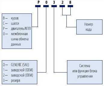 Повреждение