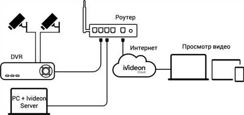 Порядок подключения IP-камеры к 4-канальному гибридному видеорегистратору Dahua